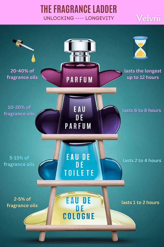 What type of Perfume Fragrance lasts long